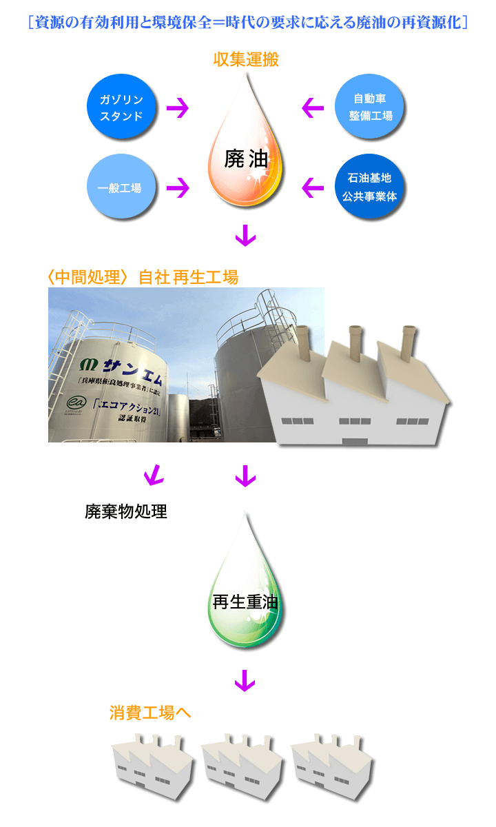 廃油の再資源化